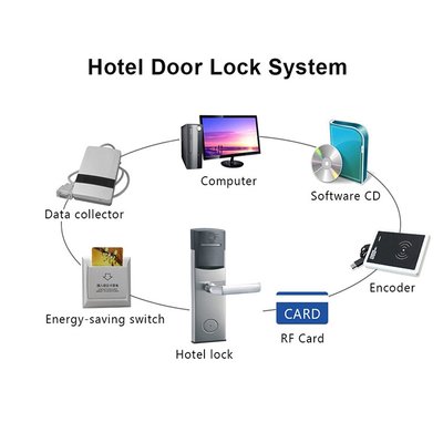 أقفال بطاقة المفتاح الإلكترونية RFID DC6V FCC الفولاذ المقاوم للصدأ لغرفة الفندق